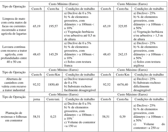 Tabela  3.1  –  Custos  associados  a  operações  de  gestão  e  manutenção  dos  espaços  florestais,  adaptado   (CAOF 2013/2014) 