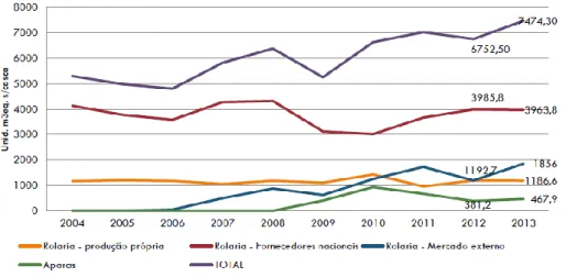 Figura 3.2 – Evolução do consumo de rolaria de Eucalipto em Portugal (APFC 2015) 