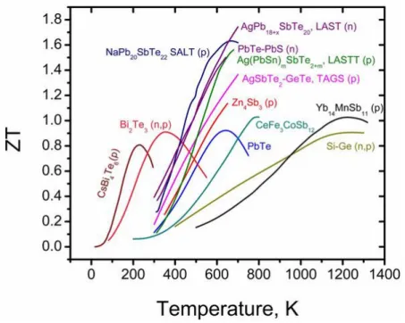 Figure 2.4- Figure of merit  ZT  for common TE materials, as a function of temperature [28]