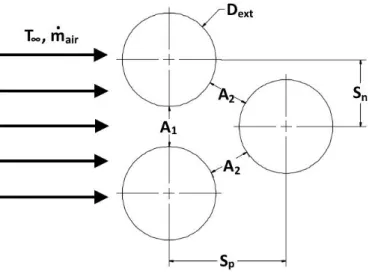 Figure 4.3- Representation of the geometric parameters and the minimum flow areas of a staggered arrangement