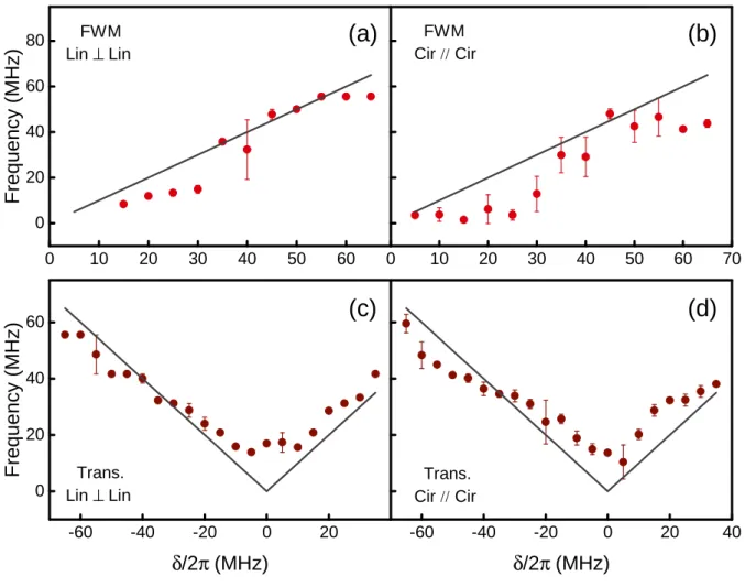 Figure 50 – Frequency of the oscillation in the correlation function for FWM signals with (a) linear and orthogonal polarizations and (b) circular and parallel polarizations; Transmission signals with (c) linear and  ortho-gonal polarizations and (d) circu