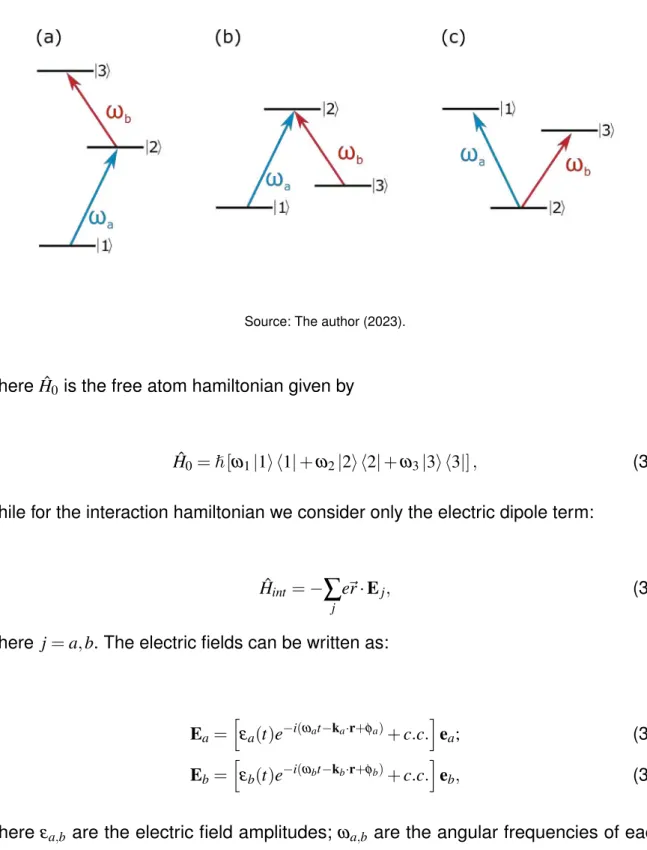 Figure 4 – Possible arrangements for a three-level system: (a) cascade; (b) Λ; (c) V configuration.
