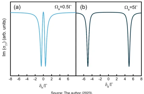 Figure 5 – Transmission signal as a function of the probe field detuning. (a) Ω a = 0.5Γ, (b) Ω a = 5Γ