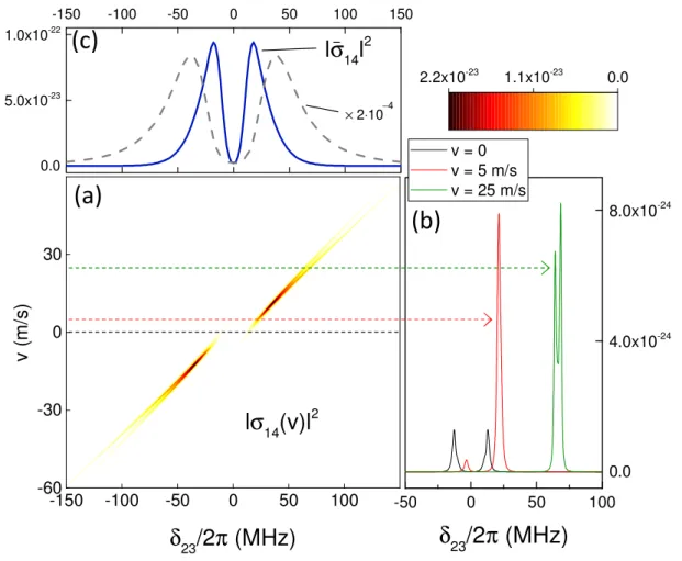 Figure 14 – (a) |σ 14 (v)| 2 as a function of δ 23 , for many velocity groups, considering Ω 12 /2π = 12 MHz, Ω 23 /2π = 0.6 MHz and δ 12 = 0