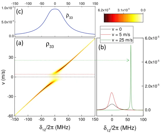 Figure 15 – (a) ρ 33 as a function of δ 12 and v, considering Ω 12 /(2π ) = 12 MHz, Ω 23 /(2π ) = 0.6 MHz and δ 23 = 0