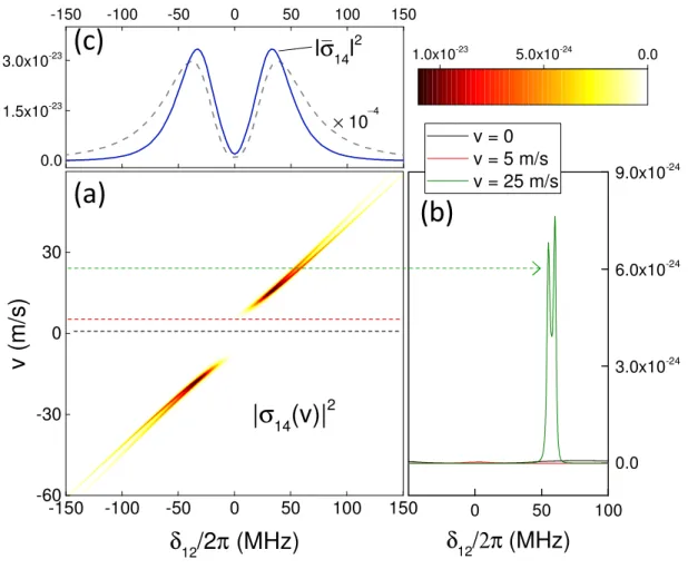 Figure 16 – (a) |σ 14 (v)| 2 as a function of δ 12 , for many velocity groups, considering Ω 12 /2π = 12 MHz, Ω 23 /2π = 0.6 MHz and δ 23 = 0