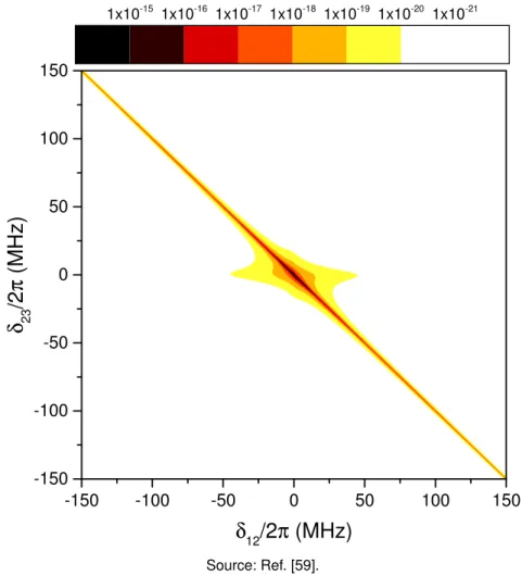 Figure 17 – Coherence |σ 14 | 2 as a function of δ 12 and δ 23 , for a group of atoms with v = 0 in a weak field regime:
