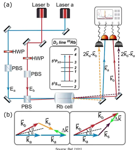 Figure 25 – (a) Experimental setup with relevant energy levels of 85 Rb. PBS and HWP indicate polarizing beams- beams-plitter and half wave-plate, k a and k b are the wave-vectors of the E a and E b beams and 2k a − k b and 2k b − k a indicate the directio