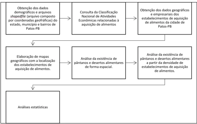 Figura 1 – Fluxograma de desenvolvimento das etapas metodológicas. 