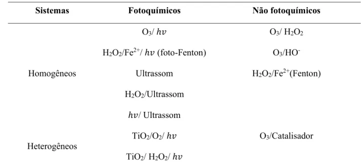 Tabela 1 - Sistemas típicos de processos oxidativos avançados