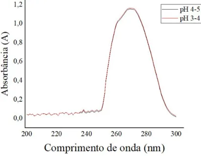 Figura 7 – Espectro da mistura dos fármacos lamivudina e zidovudina para uma concentração de 15 mg∙L -1  em  diferentes faixas de pH