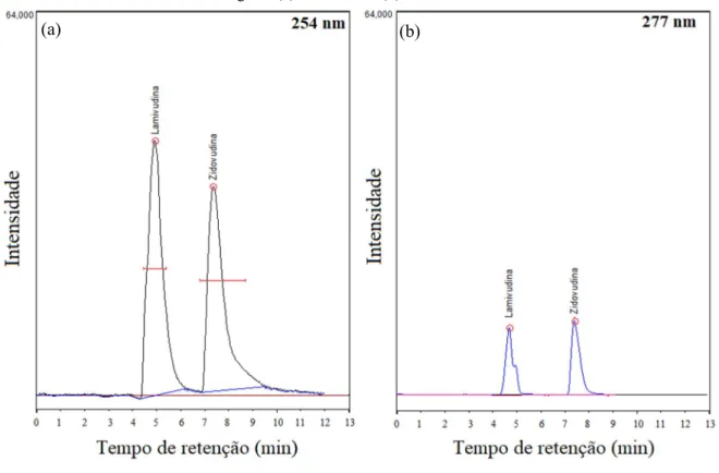 Figura 8 – Cromatograma para a mistura dos fármacos lamivudina e zidovudina em uma concentração de 15  mg∙L -1 