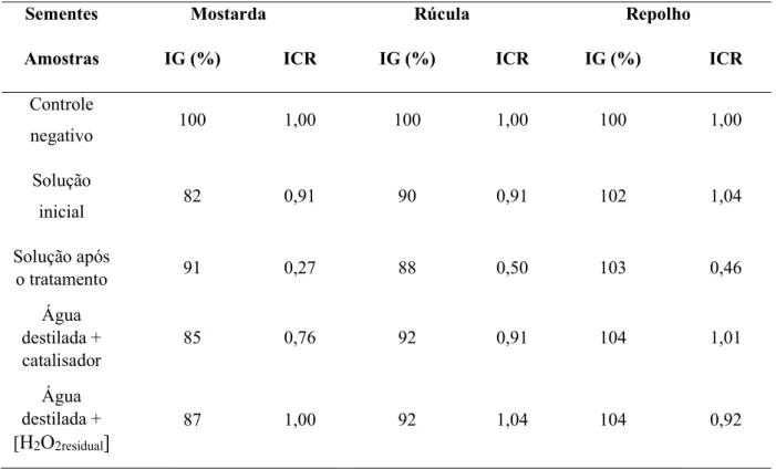 Tabela 8 – Valores do IG (%) e ICR das sementes de mostarda (Brassica juncea), rúcula (Eruca vesicaria ssp
