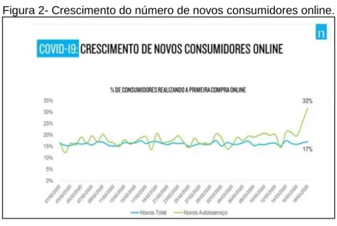 Figura 2- Crescimento do número de novos consumidores online. 