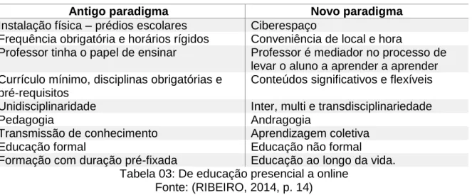 Tabela 03: De educação presencial a online  Fonte: (RIBEIRO, 2014, p. 14) 