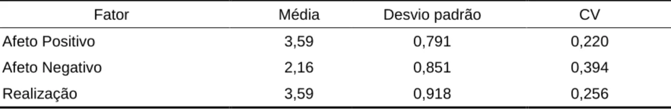 Tabela 1: Média, Desvio Padrão e Coeficiente de Variação dos três fatores pertencentes à escala de  Bem-Estar no trabalho 