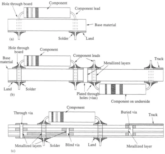 Figure 2.2 Three main categories of printed circuit board: a) single-sided, b) double-sided and c) multi-layered [5]