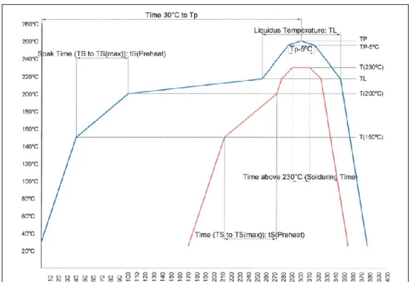 Figure 2.7 Typical reflow profile for lead-free Sn-Ag-Cu solder paste [21]. 
