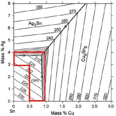Table 2.2 shows the different intermetallic compounds between SAC alloy and various substrates