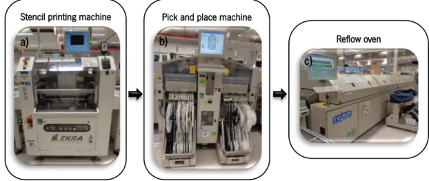 Figure 3.3 Reflow process steps: a) EKRA X4 professional machine Bosch edition, b) Siemens Siplace S20, and c)  REHM Inert Gas Reflow Soldering System VXP 3500