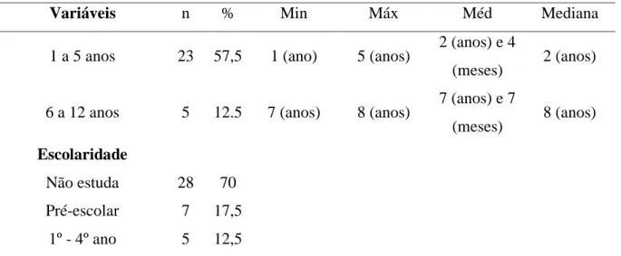 Tabela 2 - Distribuição das crianças atendidas na Estratégia Saúde da Família incluídas  no estudo, segundo idade e sexo