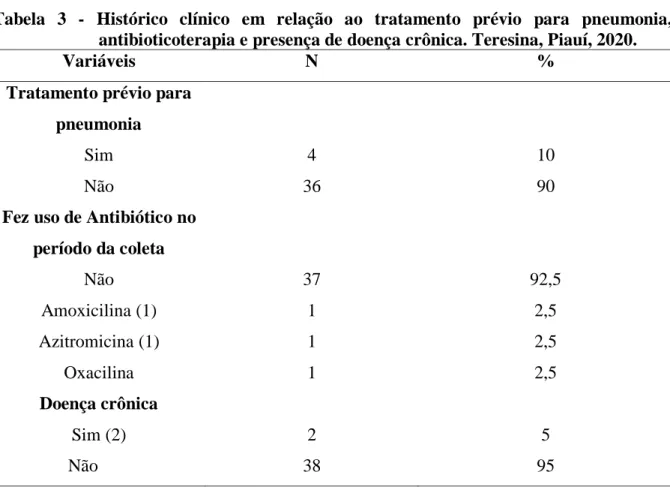 Tabela  3  -  Histórico  clínico  em  relação  ao  tratamento  prévio  para  pneumonia,  antibioticoterapia e presença de doença crônica