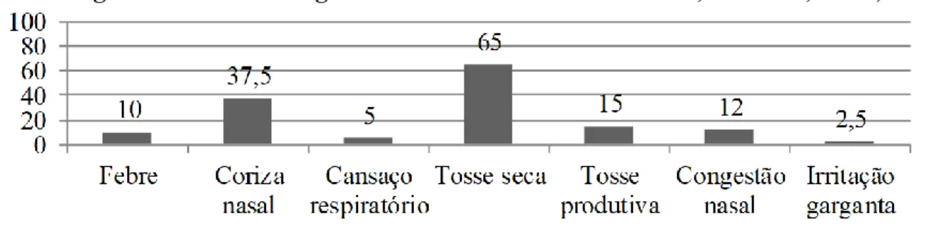 Gráfico  1  -  Aspectos  clínicos  das  crianças  atendidas  na  Atenção  Primária  à  Saúde,  segundo a sintomatologia no momento da coleta de dados, Teresina, Piauí, 2020