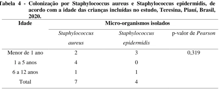 Tabela  4  -  Colonização  por  Staphylococcus  aureus  e  Staphylococcus  epidermidis,  de  acordo com a idade das crianças incluídas no estudo, Teresina, Piauí, Brasil,  2020