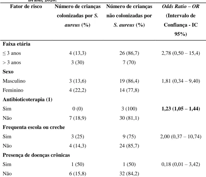Tabela  5  -  Distribuição  das  crianças  colonizadas  e  não  colonizadas  pelo  S.  aureus  em  relação  à  presença  de  fatores  de  risco;  análise  univariada,  Teresina,  Piauí,  Brasil, 2020