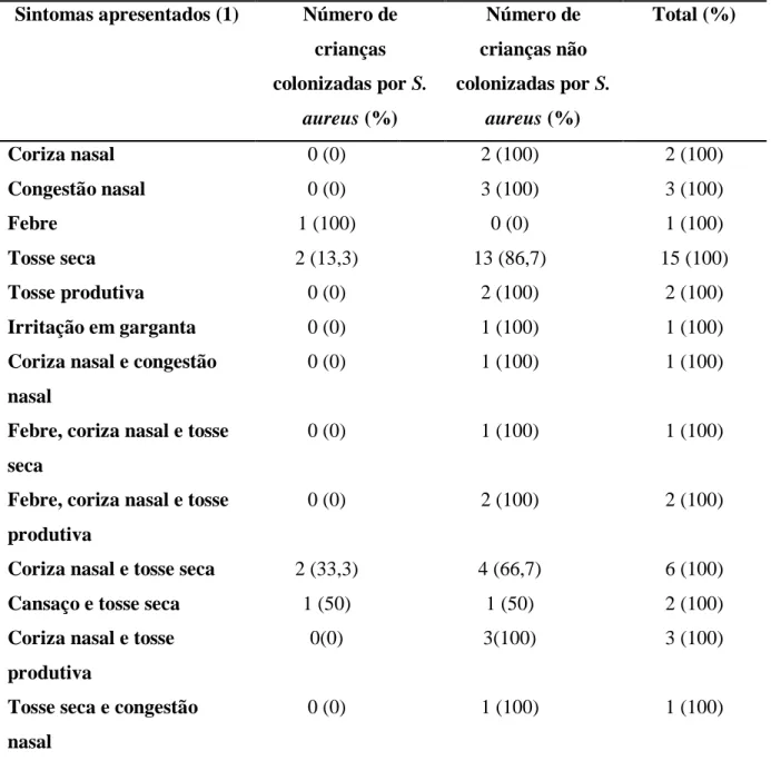 Tabela  6  -  Razão  de  prevalência  das  crianças  colonizadas  e  não  colonizadas  pelo  Staphylococcus  aureus  em  relação  aos  sintomas  apresentados,  Teresina,  Piauí, Brasil, 2020