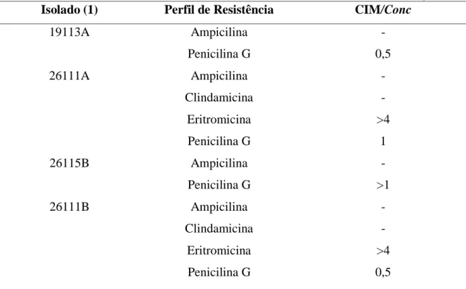 Tabela 8 - Perfil de resistência dos Staphylococcus aureus isolados em criança atendidos  na Atenção Primária de Saúde de Teresina, Piauí, 2020