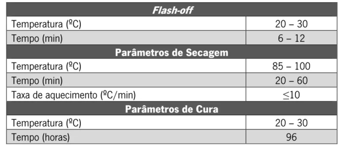 Tabela 7. Parâmetros de  flash-off , secagem e cura do  coating  Peters 1301 (Adaptado de (Alves, 2014))