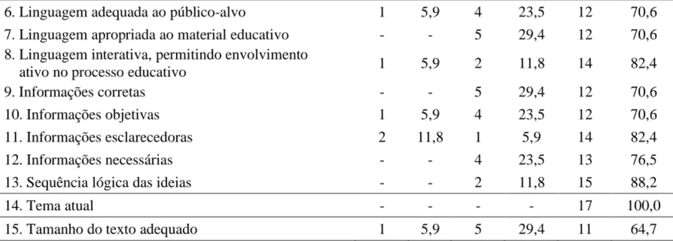 Tabela 3- Avaliação dos juízes acerca da validação de conteúdo e aparência do Instrumento  de Conteúdo Educacional em Saúde (IVCES) para a tecnologia História em Quadrinhos sobre 