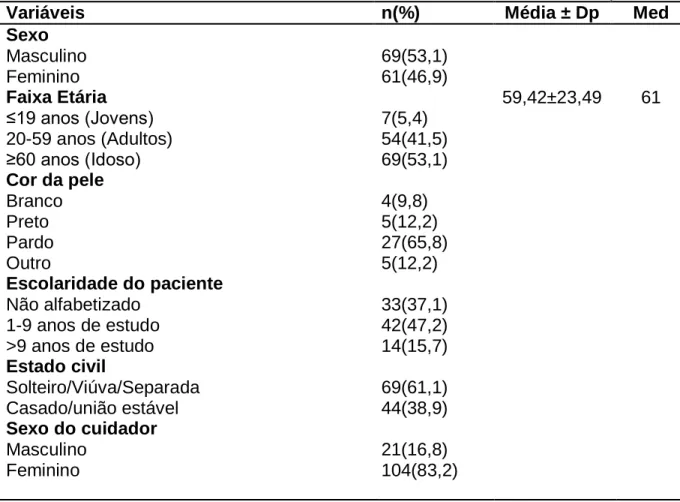 Tabela  03-  Caracterização  sociodemográfica  dos  pacientes  assistidos  pela  EMAD,  no período de abril de 2016 a setembro de 2020