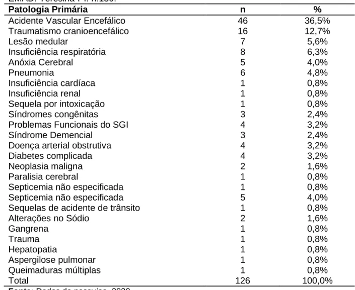 Tabela  05-  Caracterização  das  patologias  primárias  de  pacientesassistidos  pela  EMAD
