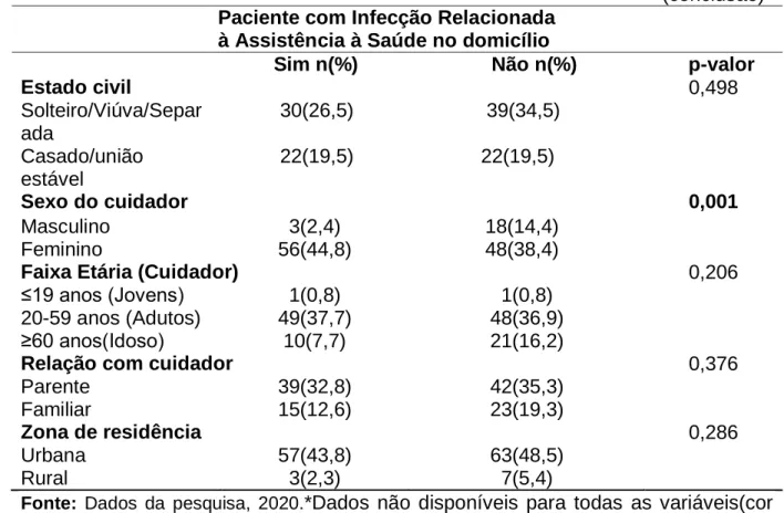 Tabela 08- Associação entre o perfil clínico dos pacientes assistidos pela EMAD e a  ocorrência de infecção no domicílio