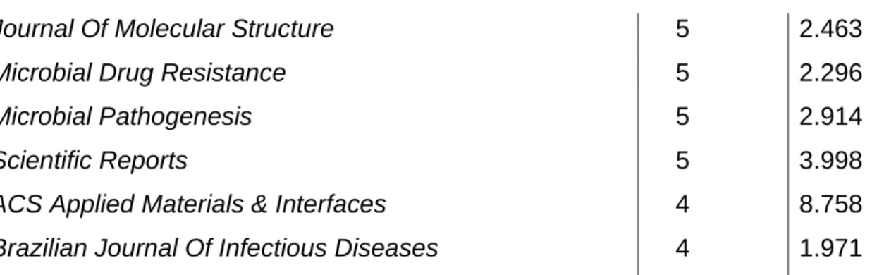 Tabela  3.  Top  15  dos  artigos  científicos  mais  citados  relacionados  com  a  temática  colonização  de  Staphylococcus  aureus  entre  estudantes  da  área  de  saúde na WOS