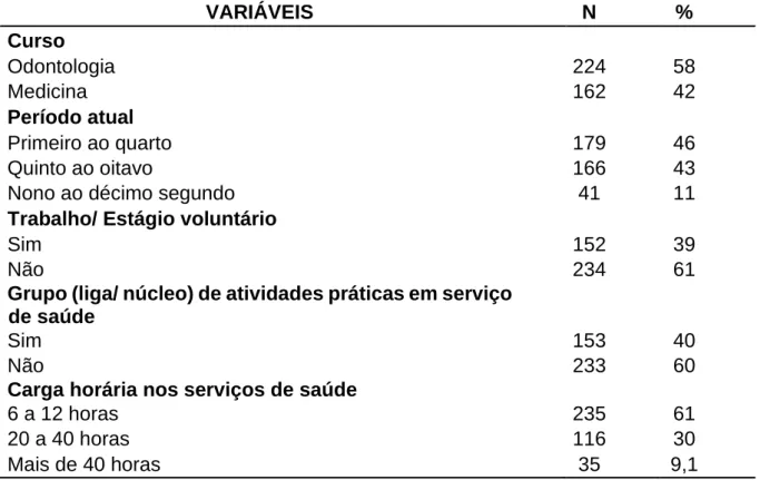 Tabela 5. Distribuição percentual das variáveis referentes à formação dos estudantes  do curso de graduação em odontologia e medicina (N= 387)