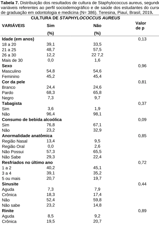 Tabela 7. Distribuição dos resultados de cultura de Staphylococcus aureus, segundo  variáveis referentes ao perfil sociodemográfico e de saúde dos estudantes do curso  de graduação em odontologia e medicina (N= 386)