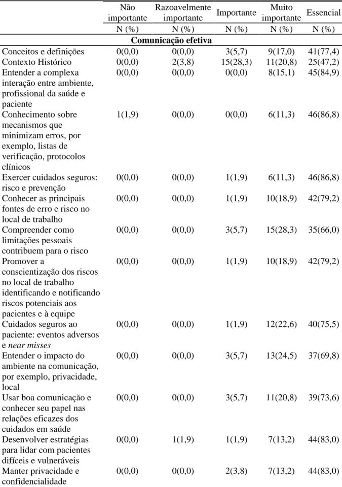 Tabela 3- Necessidades de aprendizagem sobre comunicação efetiva segundo alunos do curso  de graduação em enfermagem da Universidade Federal do Piauí (UFPI)