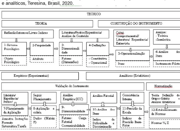 Figura 1. Organograma para elaboração de medidas psicológicas teórico, empíricos  e analíticos ,  Teresina, Brasil, 2020