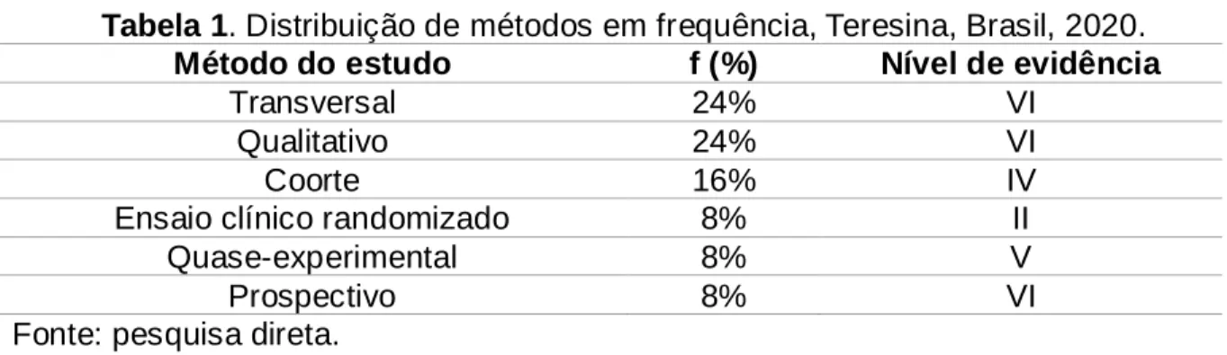 Tabela 1. Distribuição de métodos em frequência, Teresina, Brasil, 2020. 