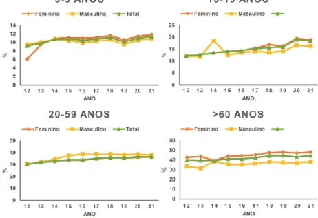 Figura 1 – Série histórica da prevalência do sobrepeso entre as faixas  etárias, por sexo, no estado do Piauí, 2012-2021