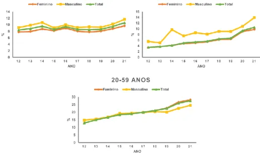 Figura 2 – Série histórica da prevalência de obesidade entre as faixas  etárias, por sexo, no estado do Piauí, 2012-2021