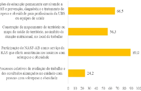 Figura 2 – Distribuição percentual dos parâmetros de organização do  serviço (%). ECOSUS-PI, 2022