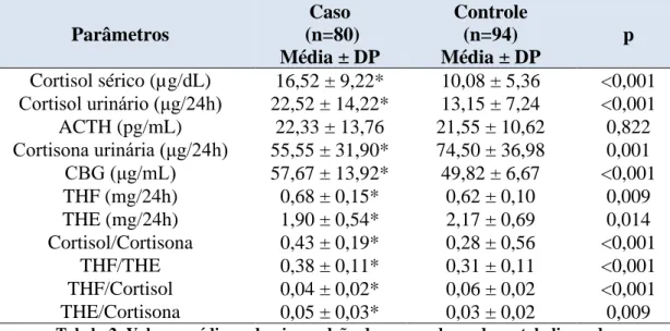 Tabela 2. Valores médios e desvios padrão dos marcadores do metabolismo do  das mulheres com obesidade e grupo controle.