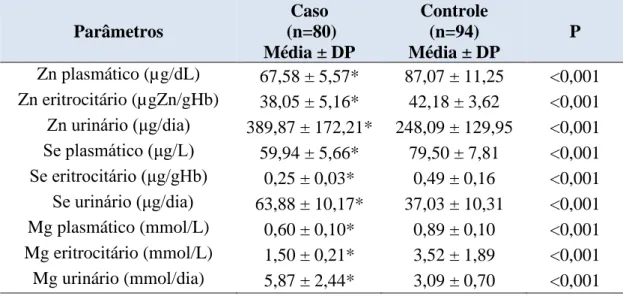 Tabela  3  -  Valores  médios  e  desvios  padrão  das  concentrações  plasmáticas,  eritrocitárias  e  urinárias  de  zinco,  selênio  e  magnésio  das  mulheres  com  obesidade e grupo controle.