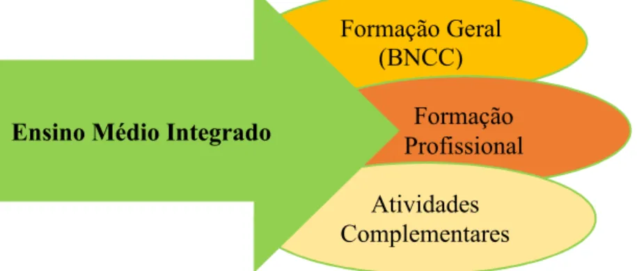 Figura 3 – Proposta Curricular para o Ensino Médio Integrado 