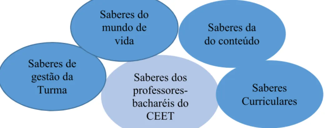 Figura 5 – Saberes dos professores-bacharéis temporários do CEET 