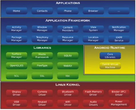 Figura 3.3: Arquitetura do Sistema Operativo Android